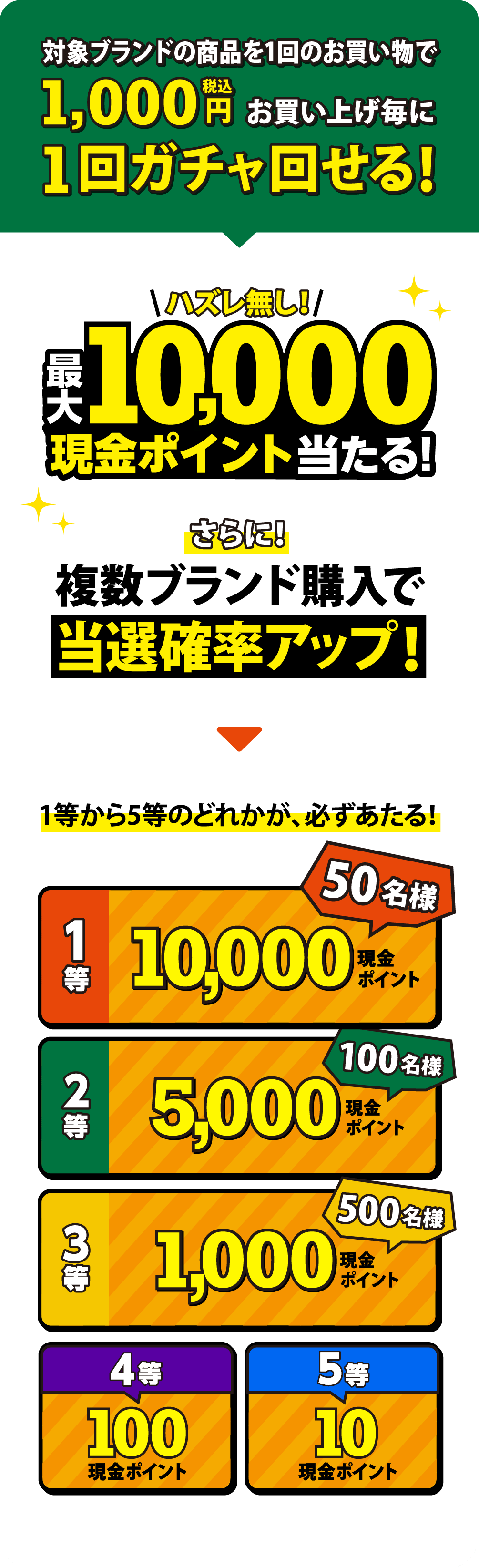 対象ブランドの商品を1回のお買い物で税込1,000円お買い上げごとに1回ガチャ回せる！